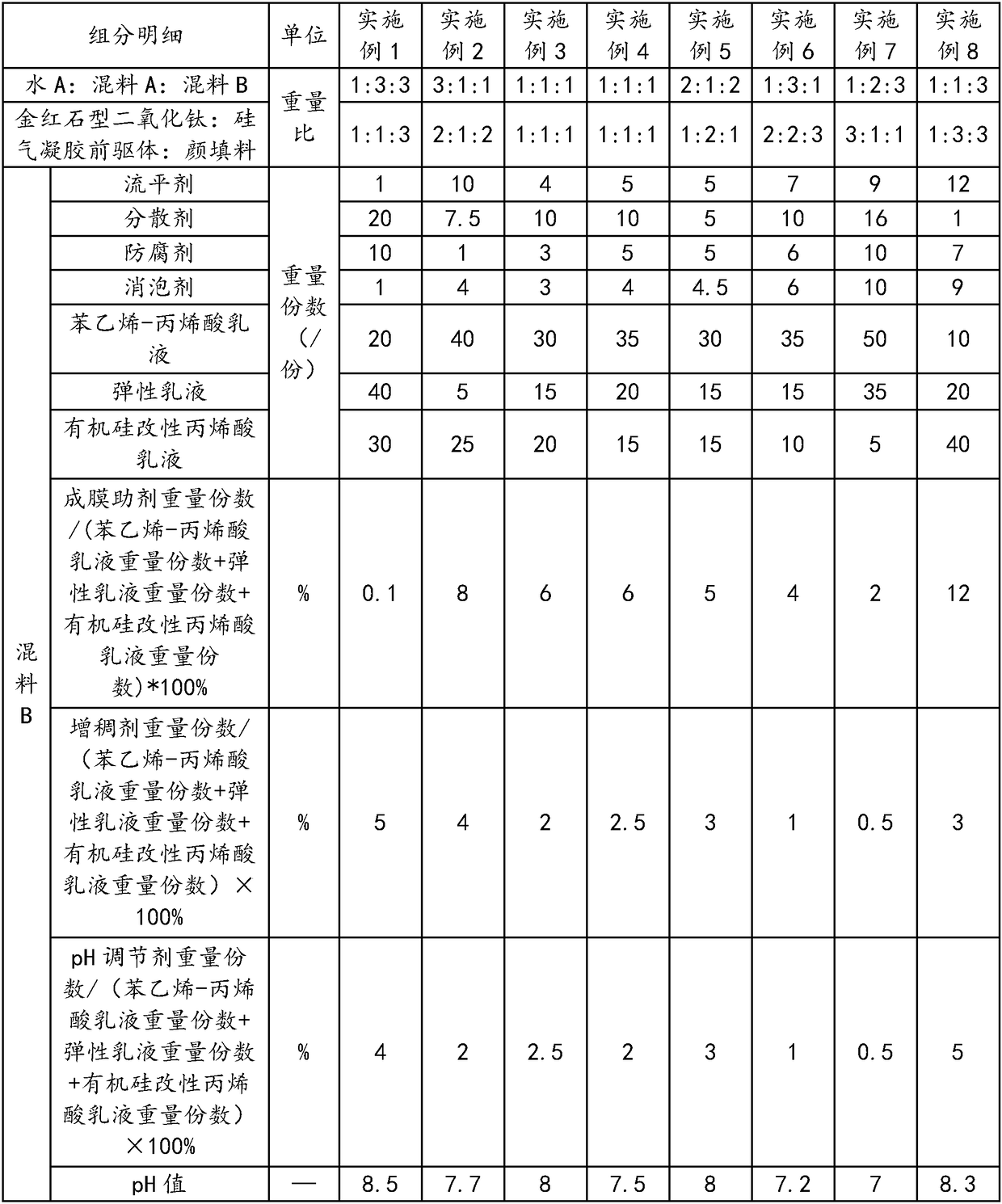 A kind of silica airgel reflective heat insulation exterior wall coating and preparation method thereof