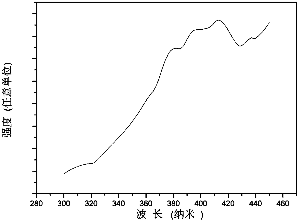 A kind of semiconductor green fluorescent powder and preparation method thereof