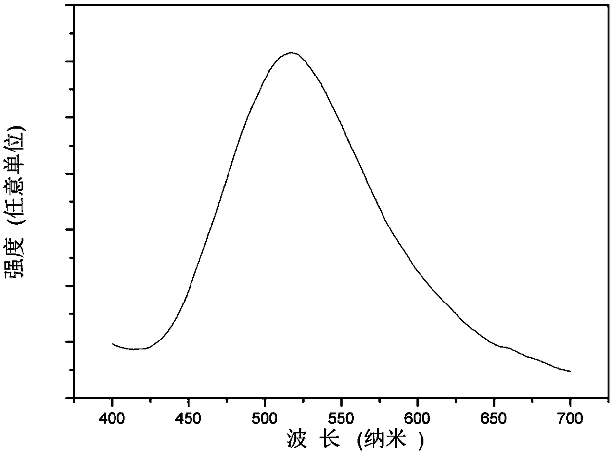 A kind of semiconductor green fluorescent powder and preparation method thereof