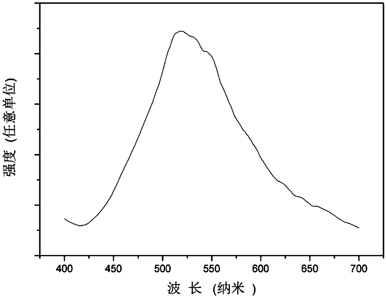 A kind of semiconductor green fluorescent powder and preparation method thereof