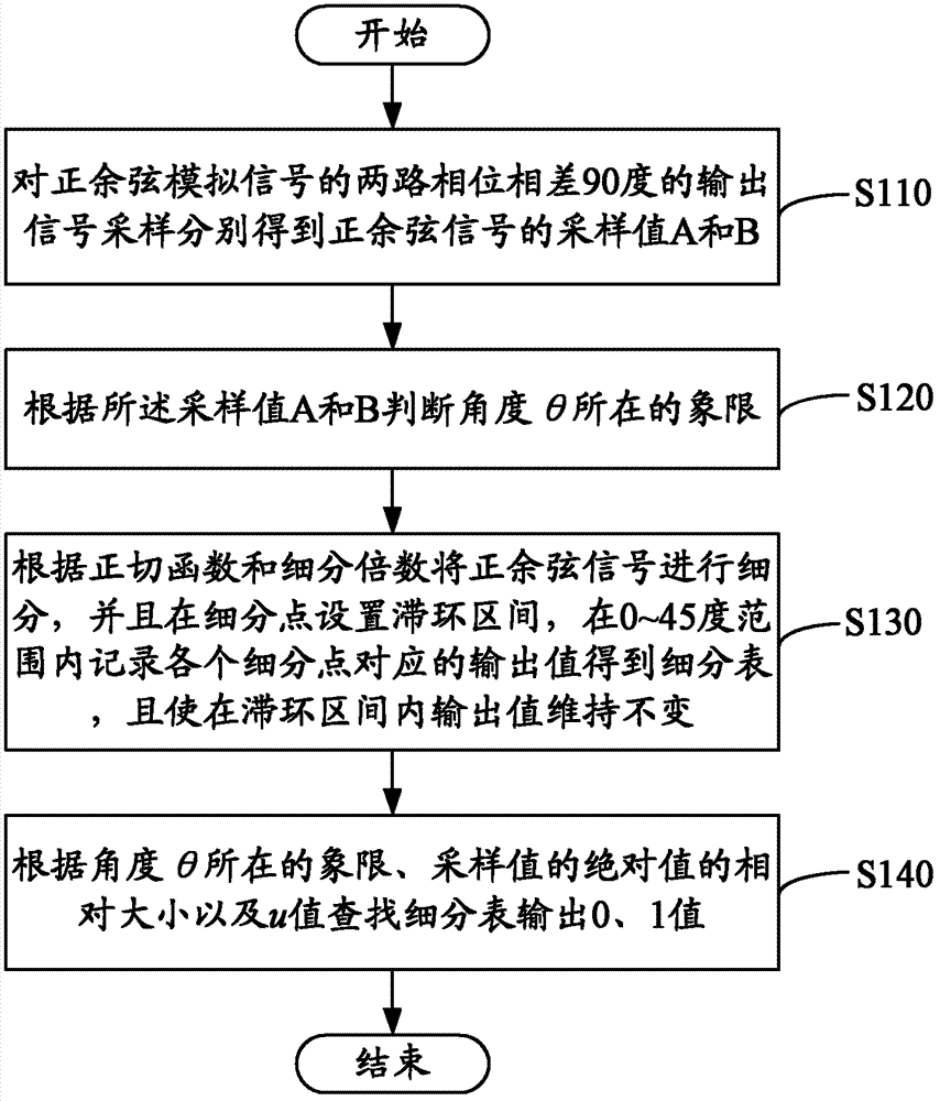 Signal subdividing method and subdividing device for sine-cosine encoder, and motor control device