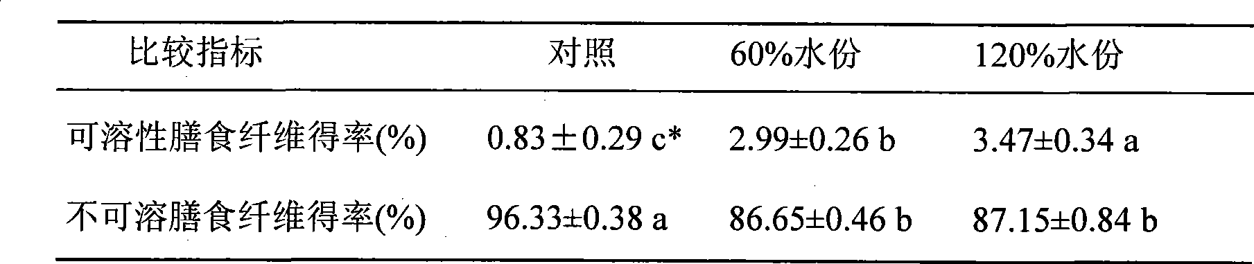 Wheat-bran dietary fiber composite functional fungus powder product and preparation process thereof