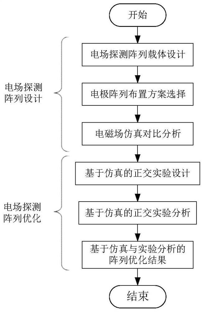 Underwater multi-physical field composite detection system and detection array optimization method