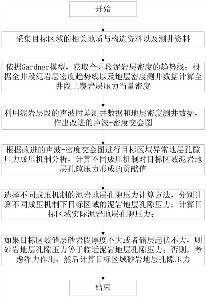 A high temperature and high pressure reservoir pore pressure analysis method