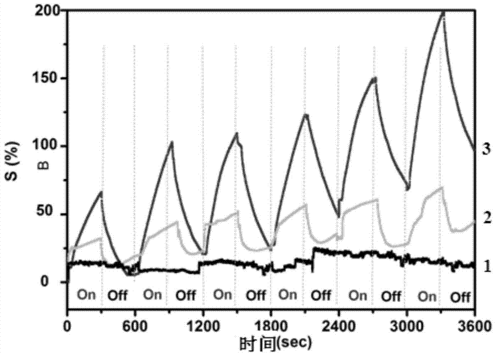 Preparation method of gas sensitive material based on graphene/molybdenum disulfide composite