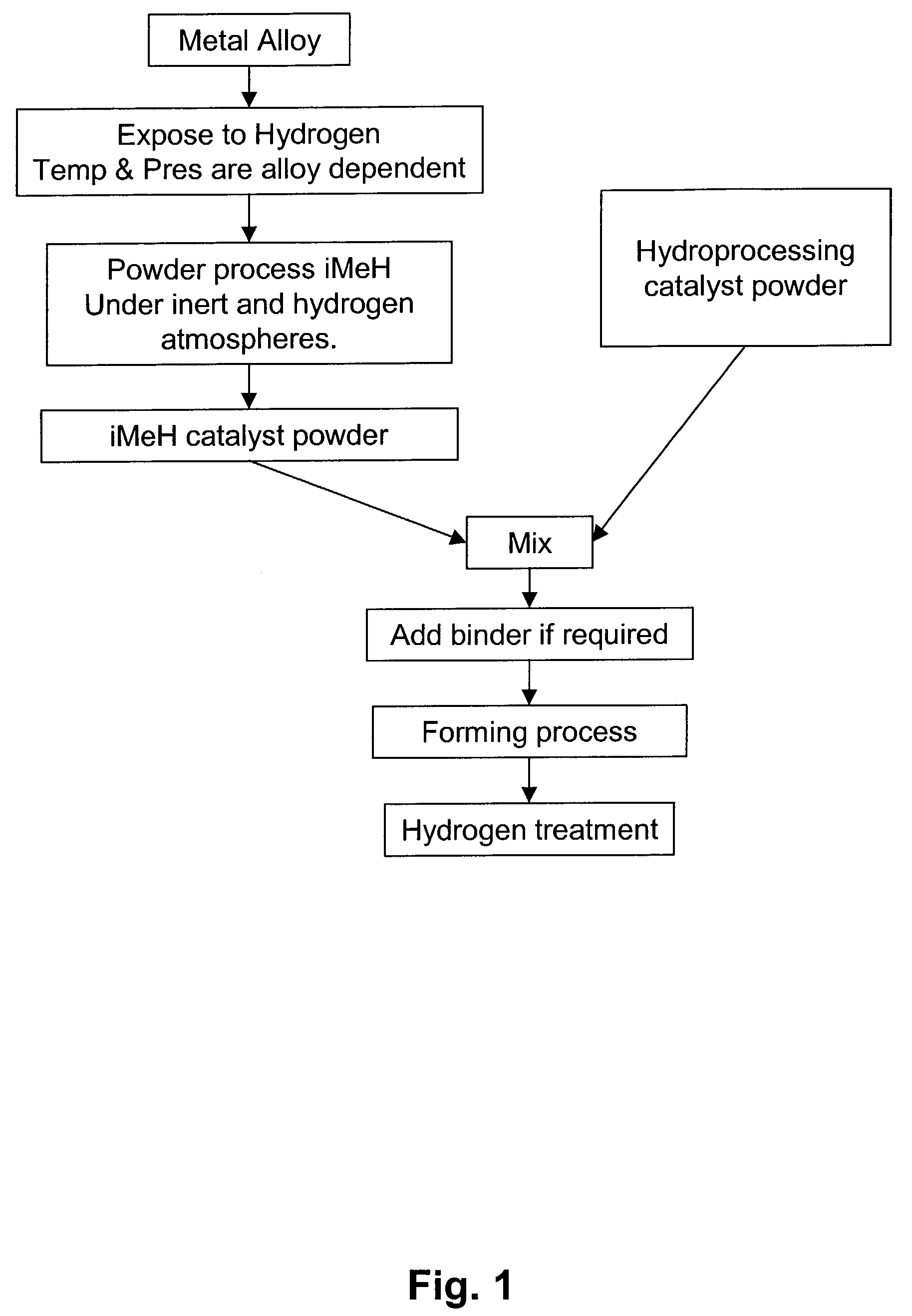 Catalytic process for the treatment of organic compounds