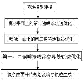 Two-pass automatic-spraying track optimization method of complex curved surfaces