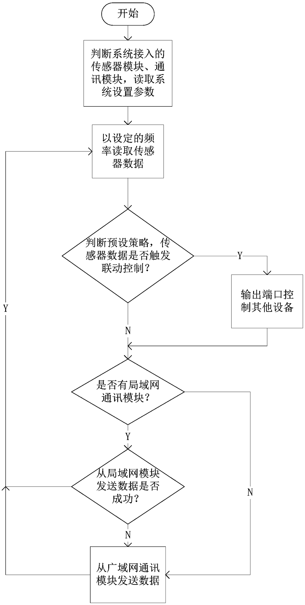 Sensor system and method based on multi-sensor, multi-transmission and multi-power supply mode