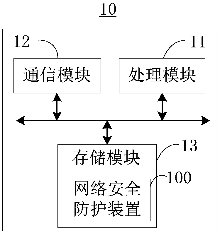 Network security protection method and network security protection device