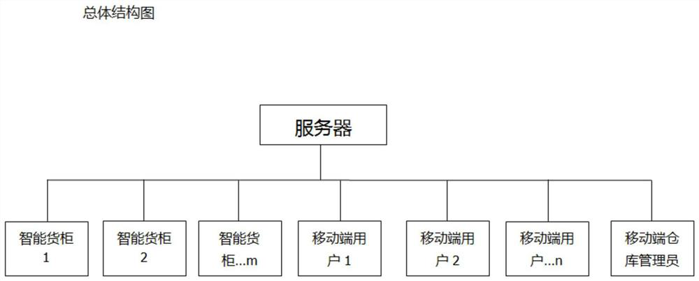 Intelligent warehousing system