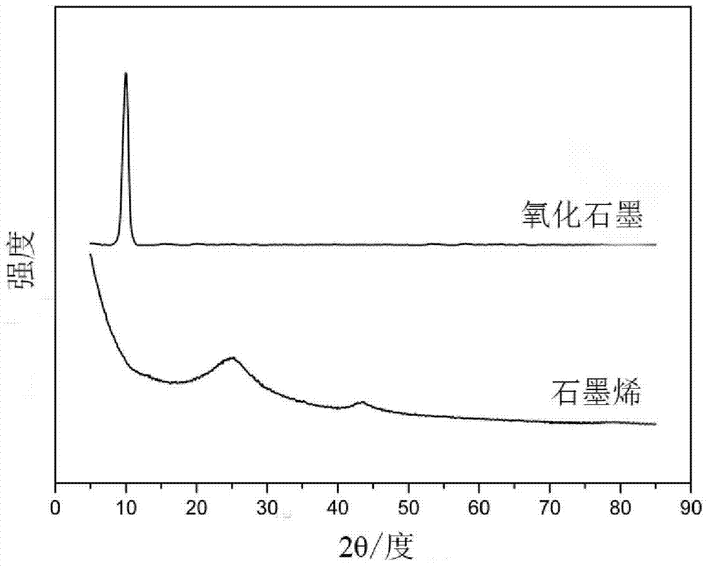 A kind of green preparation method of graphene