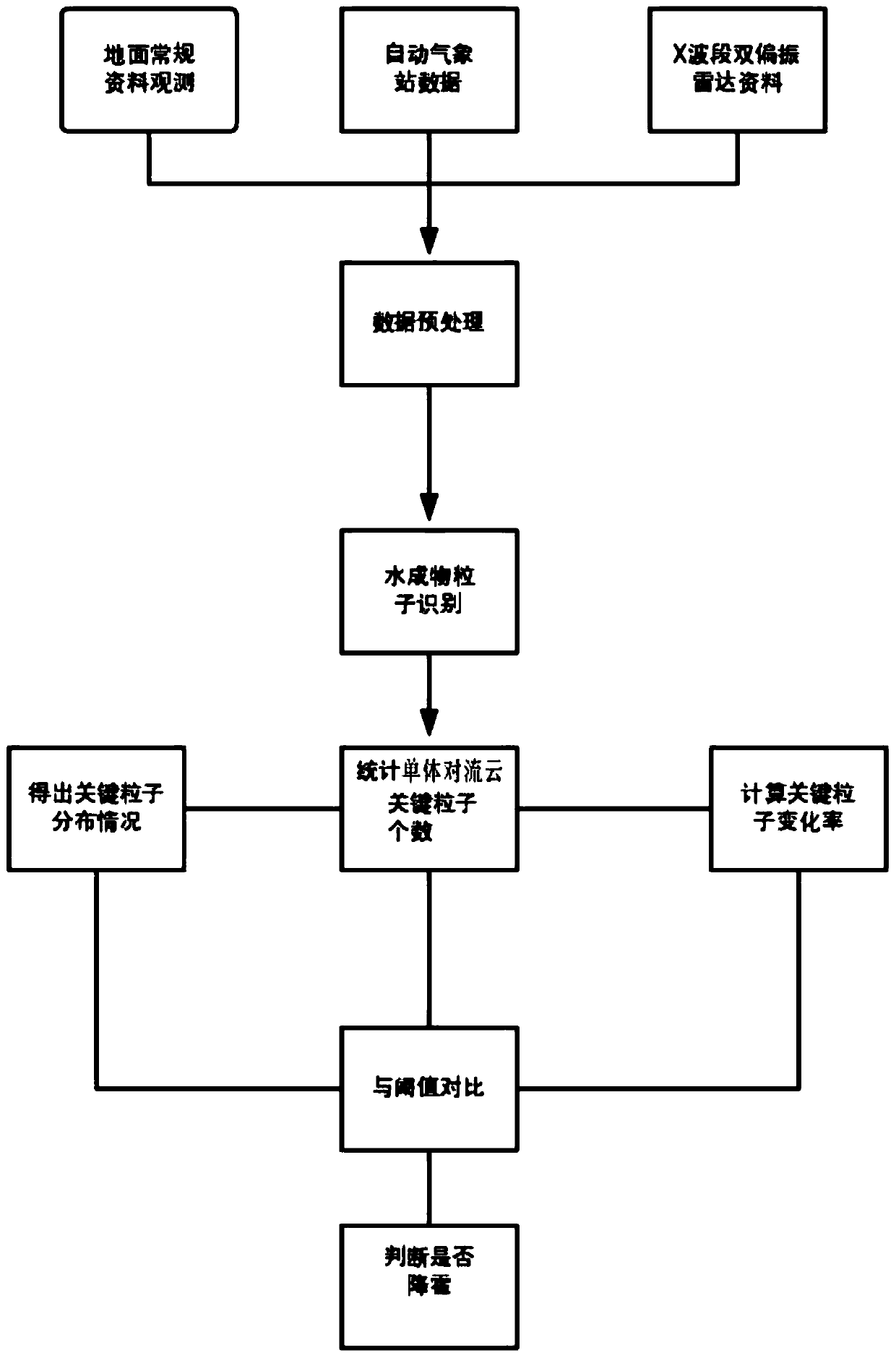 Early warning method of hailstorm in complex terrain area