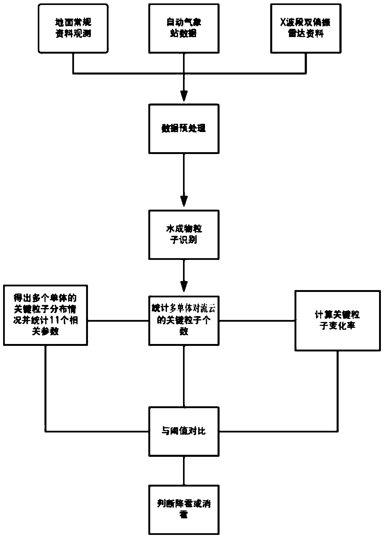 Early warning method of hailstorm in complex terrain area