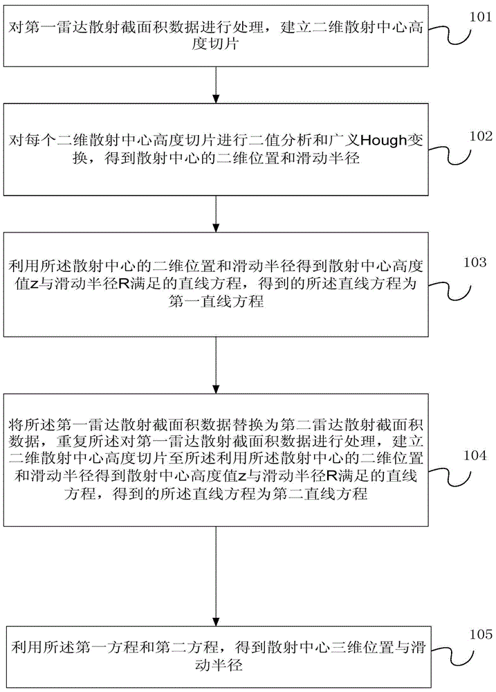 Method for extracting 3D scattering center based on generalized Hough transform