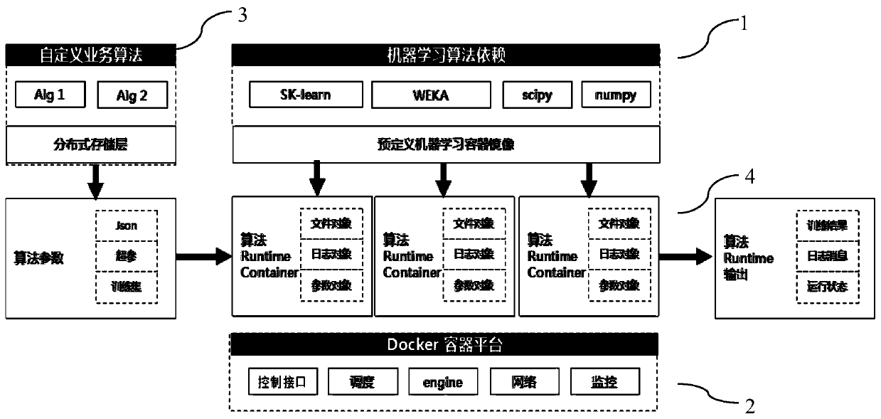 Machine learning single-machine algorithm arrangement system and method