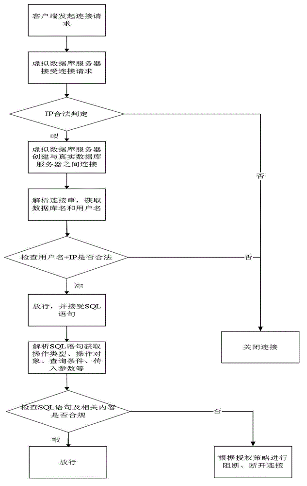 Database security protection system and method based on virtual databases and virtual patches