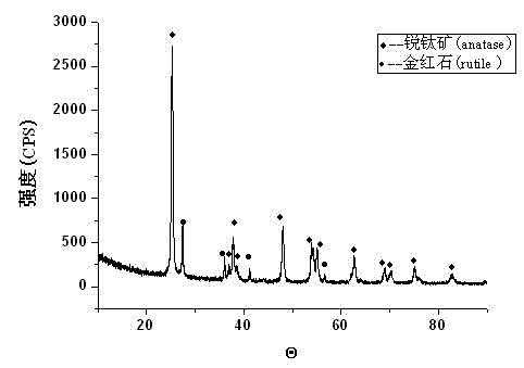 Preparation method of TiO2 loaded nitric acid modified viscose-based activated carbon fiber cloth photocatalytic material