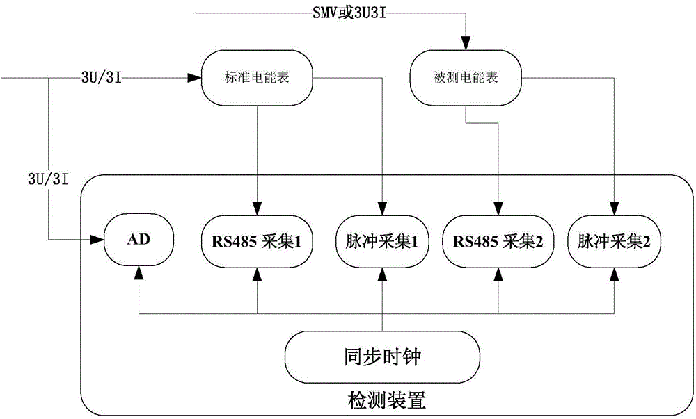 On-line electric energy error real-time comparison test system and method for intelligent transformer station electric energy meter