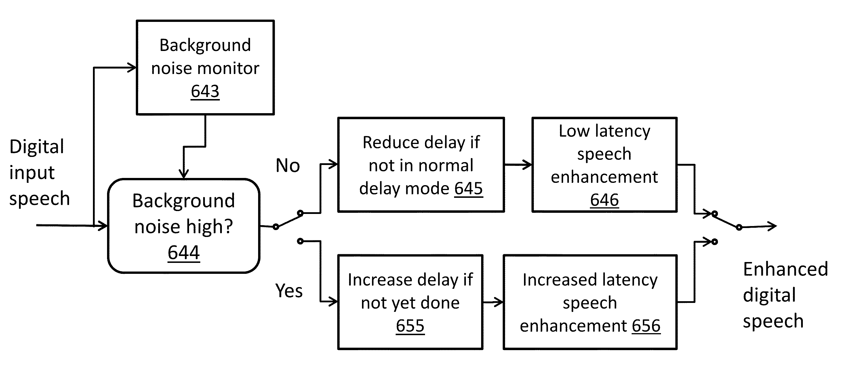 Adaptive delay for enhanced speech processing