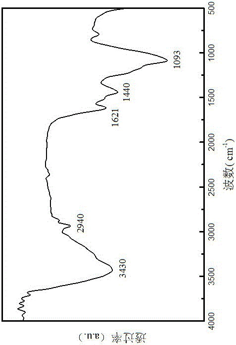 Simple and convenient resorcinol formaldehyde resin hollow composite material and preparing method of derivative thereof