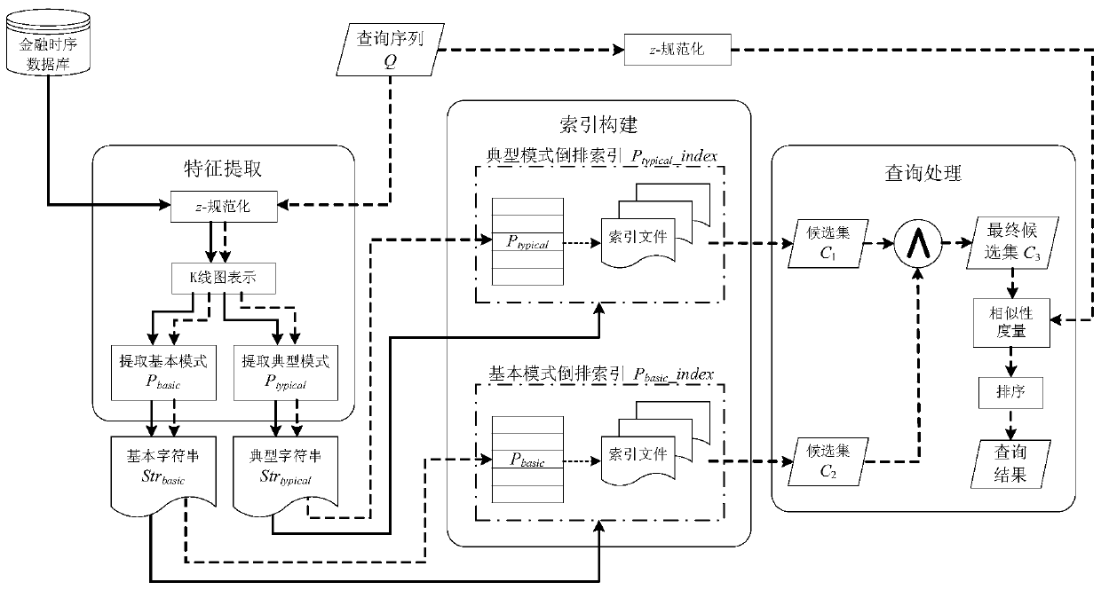 Financial Time Series Similarity Query Method Based on K-line Graph Representation