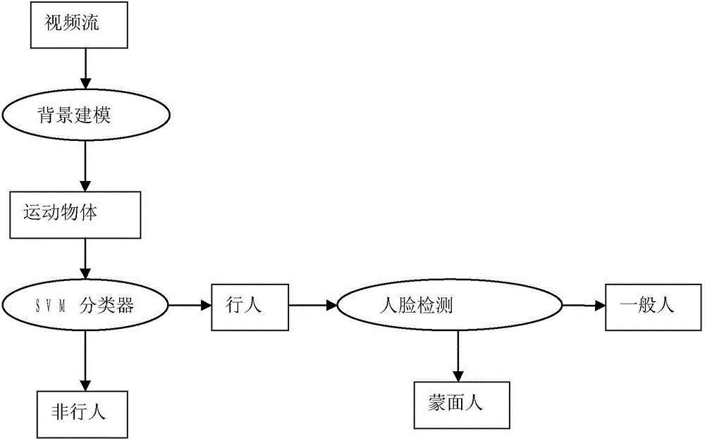 Method for detecting masked person in monitoring video