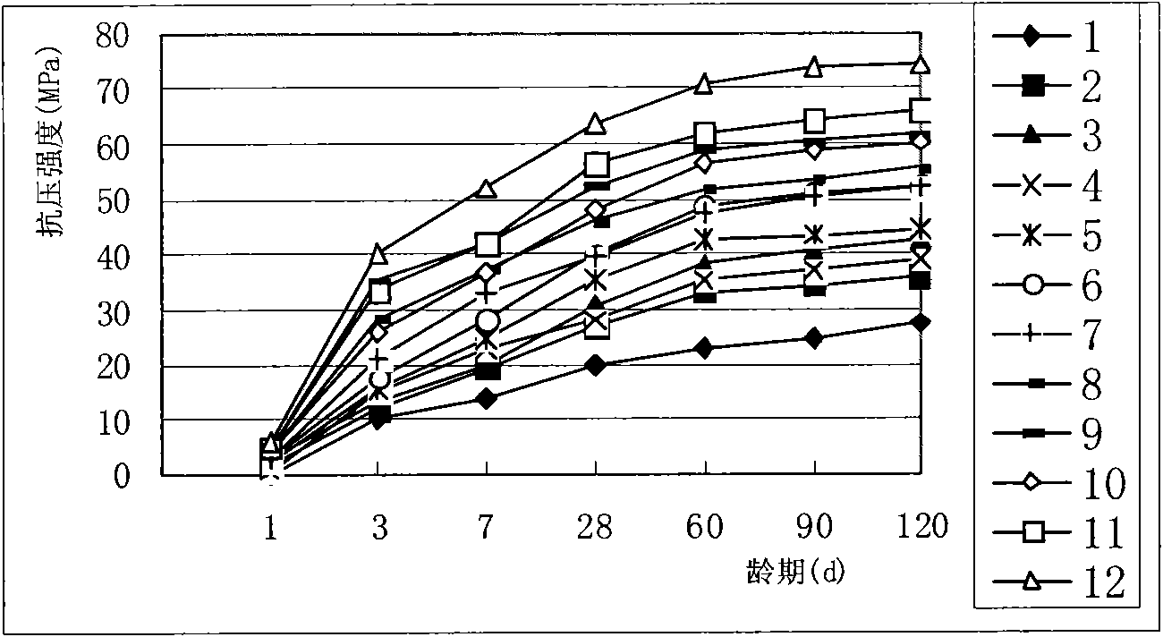 Mineral admixture concrete