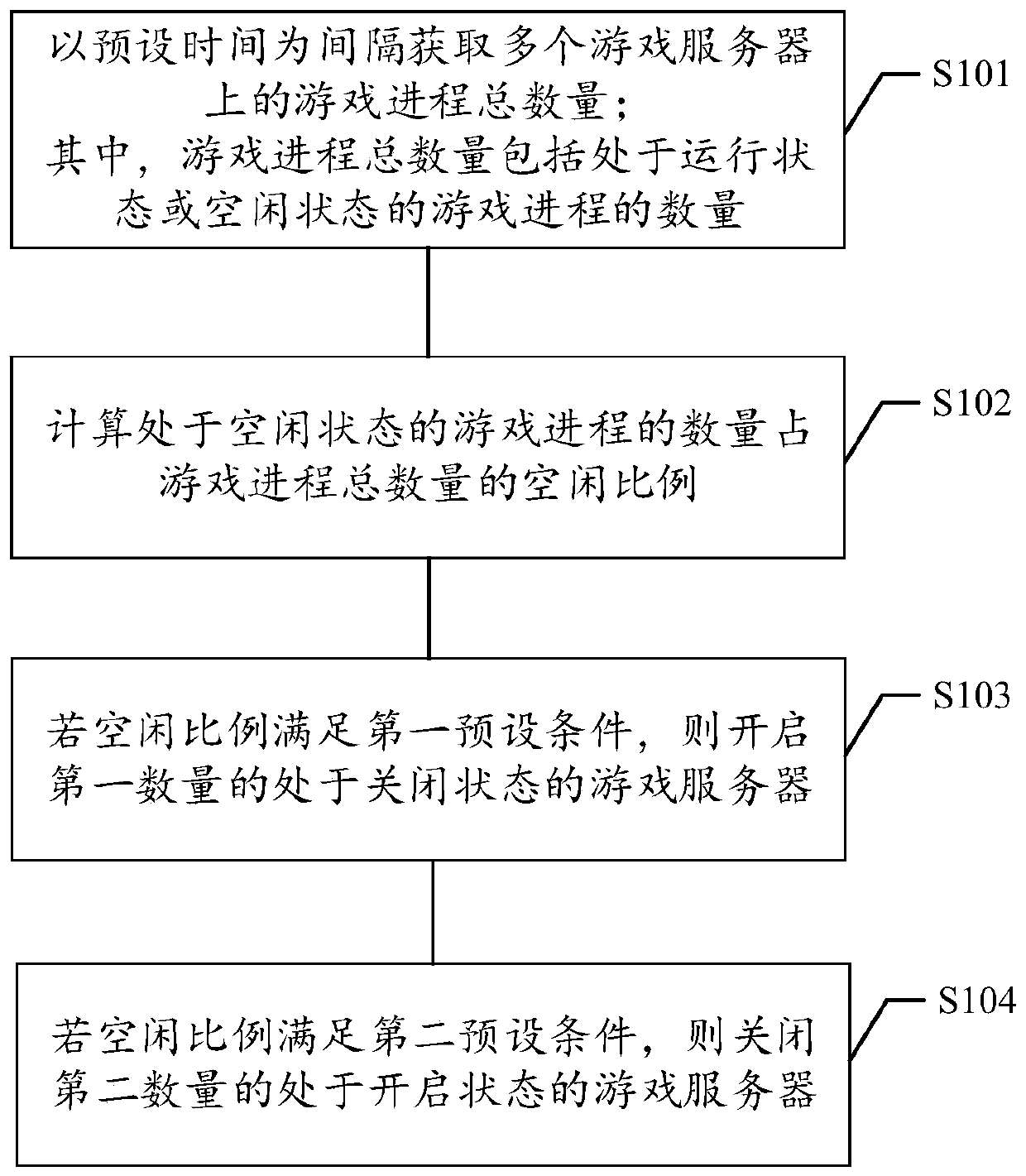 Game server adjusting method and device, storage medium and electronic device