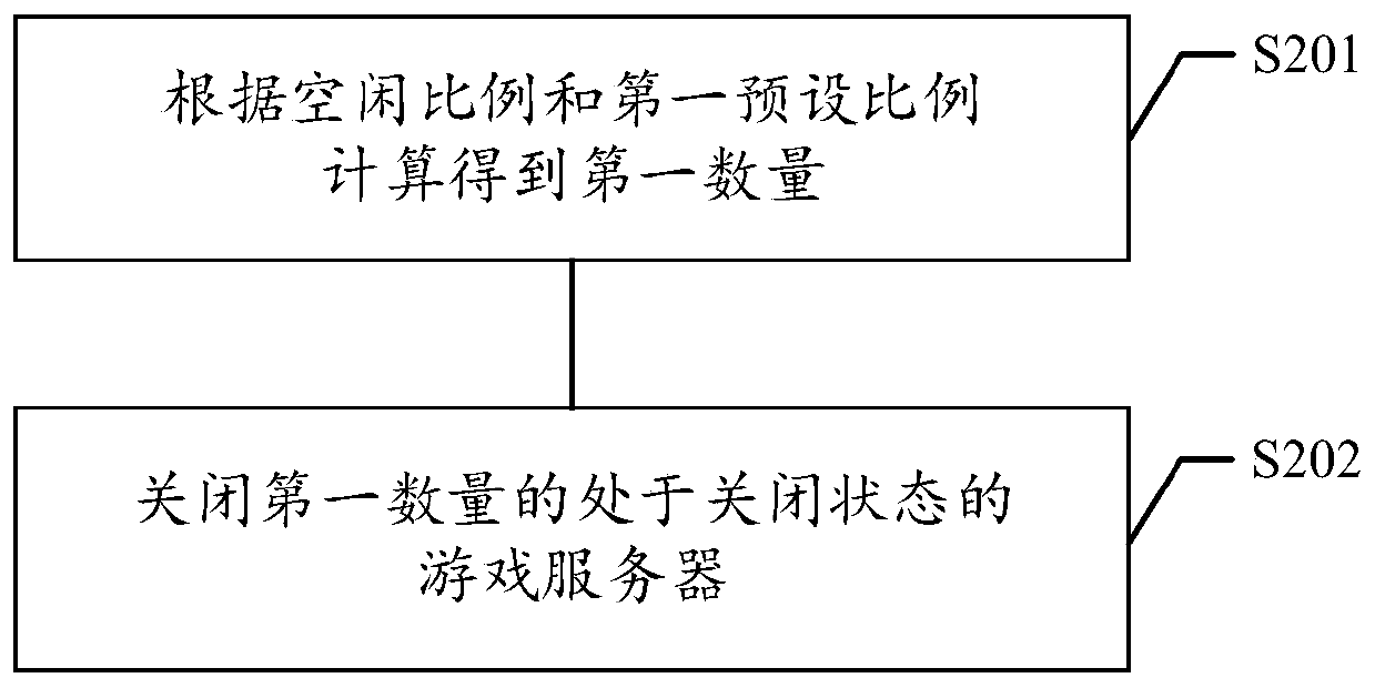 Game server adjusting method and device, storage medium and electronic device