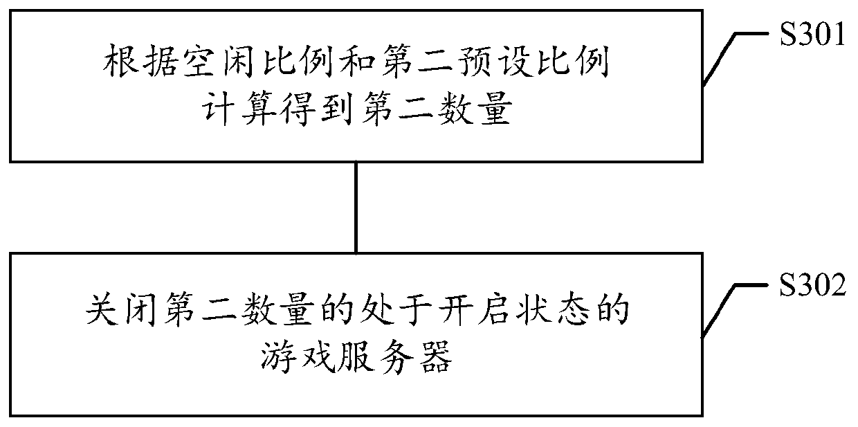 Game server adjusting method and device, storage medium and electronic device