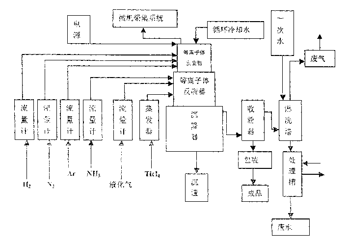 Process for preparing titanium carbonitride ceramic powder body by utilizing plasma chemical gas phase synthesis method