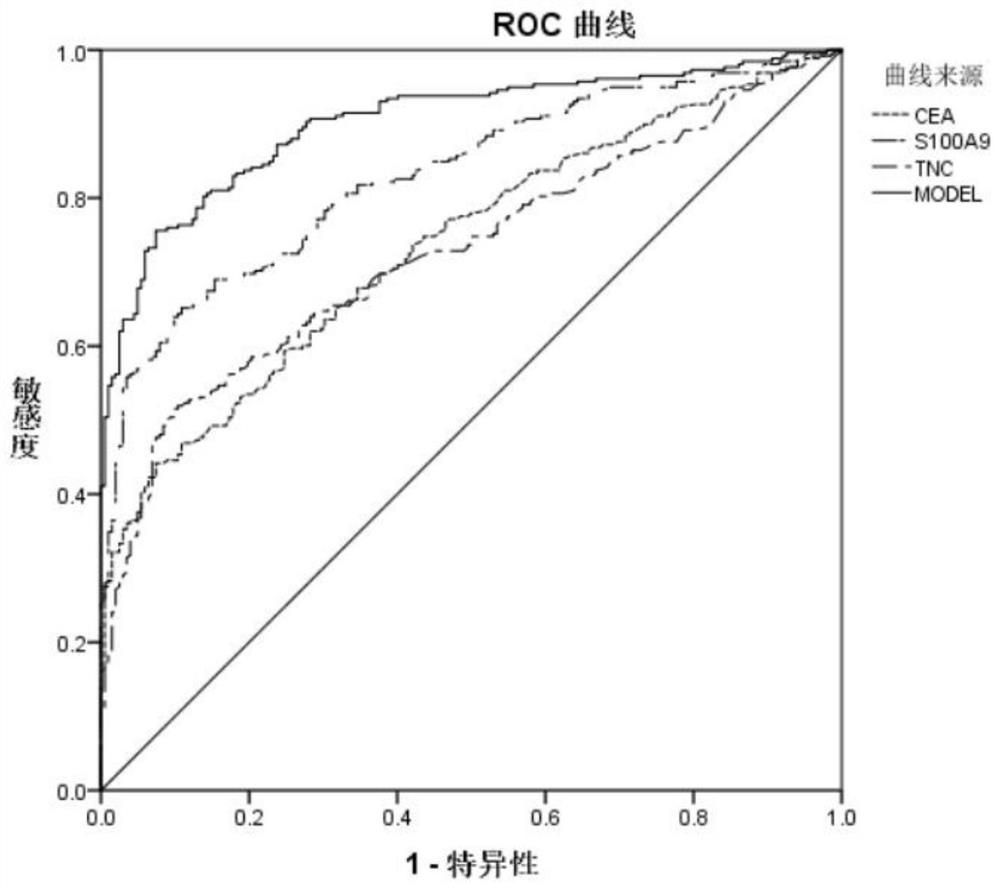 Colorectal cancer diagnostic markers and colorectal cancer detection products and their applications