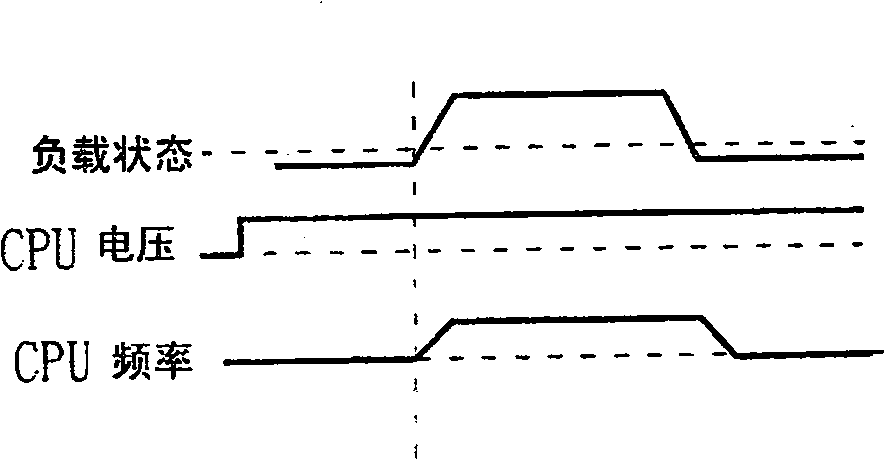 Efficiency execution method for load adjusting device