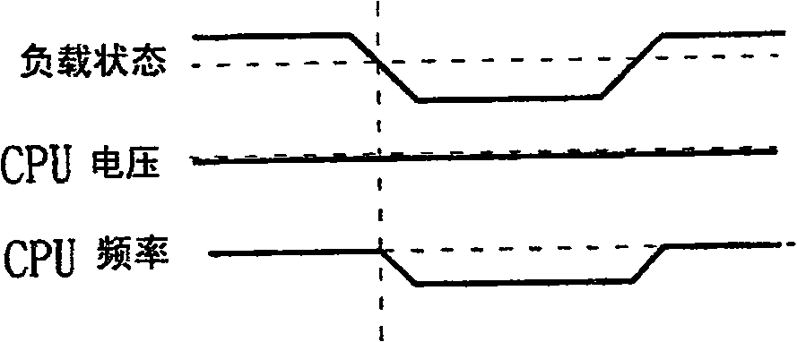 Efficiency execution method for load adjusting device