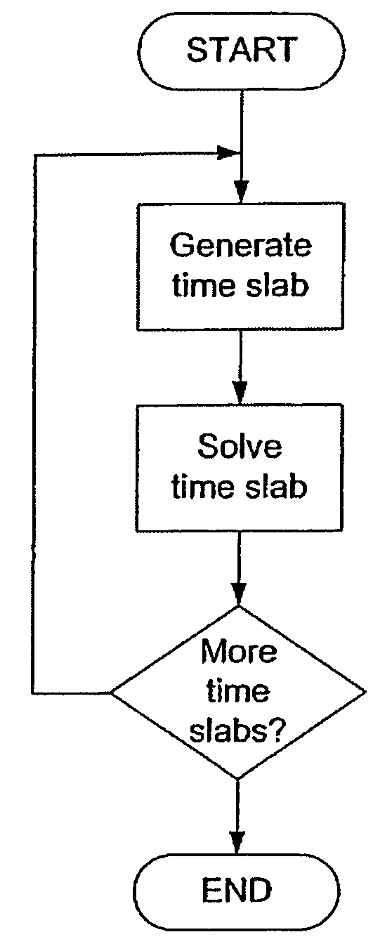 Method for solving finite element models using time slabbing