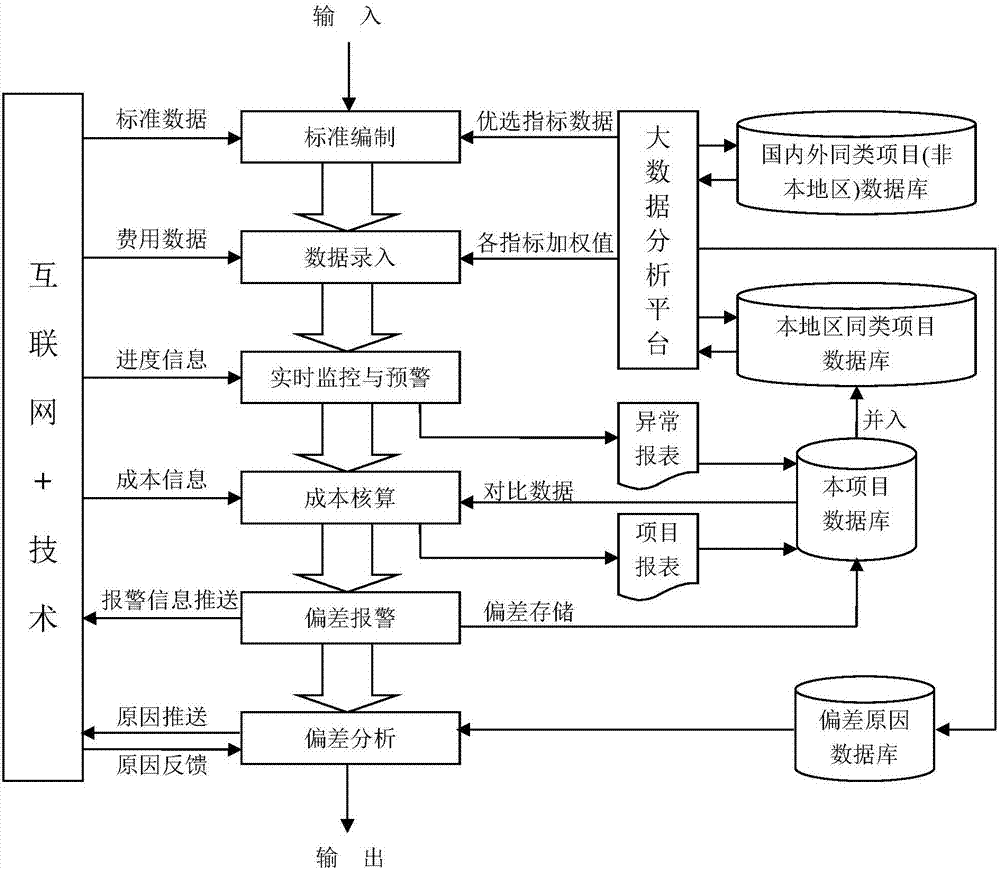 Big data and internet+-based power grid project cost management method