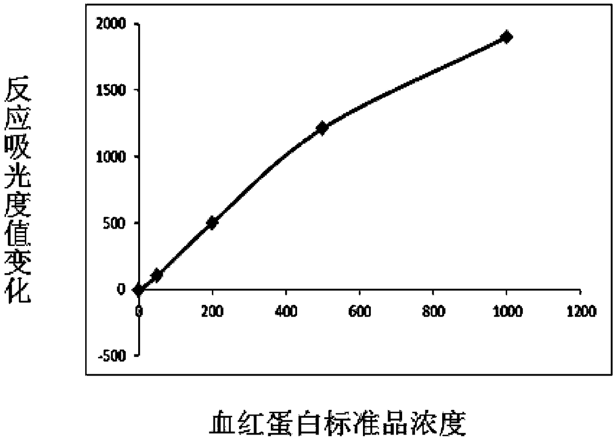 Fecal occult blood latex-enhanced immunoturbidimetric kit