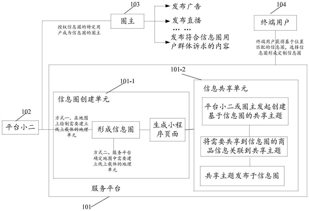 Information circle generation method and device, information sharing method and device and information processing method and device