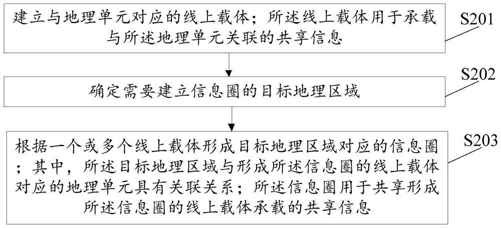 Information circle generation method and device, information sharing method and device and information processing method and device