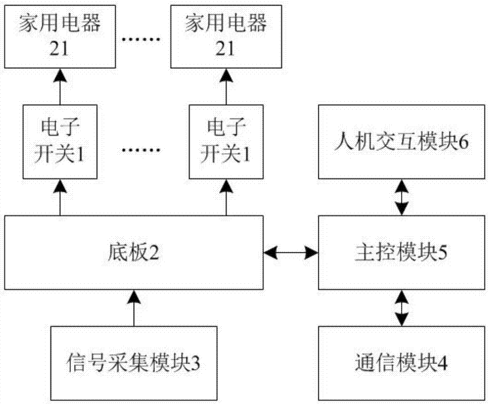 Smart home control system