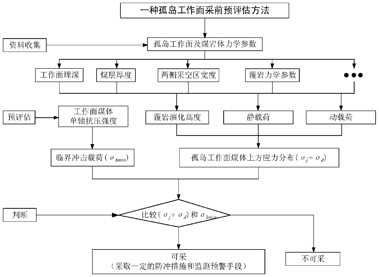 A pre-mining impact risk pre-assessment method for isolated island working face