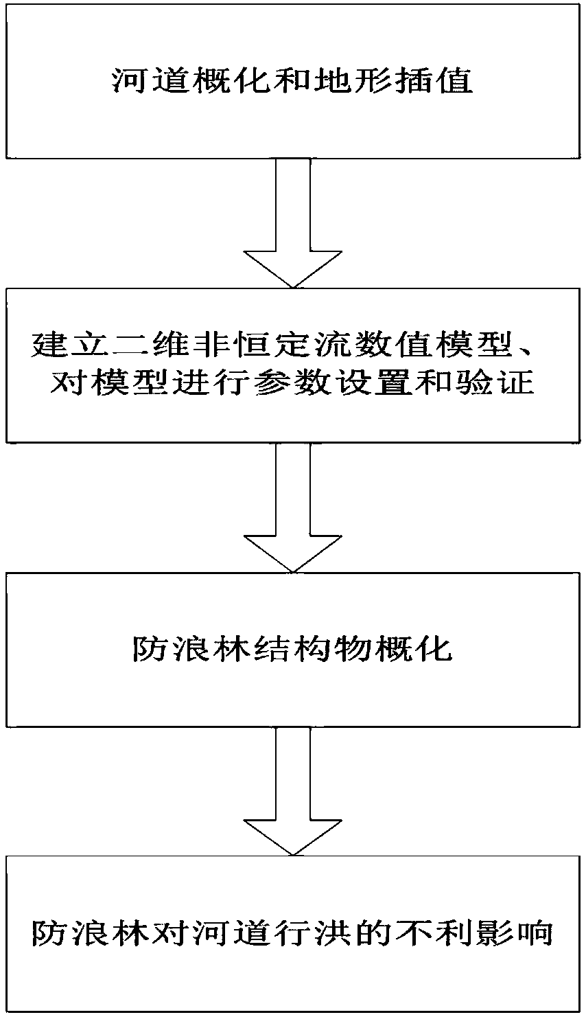 Quantitative analysis method for situation that bottomland wavebreak forest planting is unfavorable for river channel flood