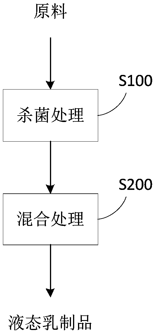 Liquid dairy product and preparation method thereof