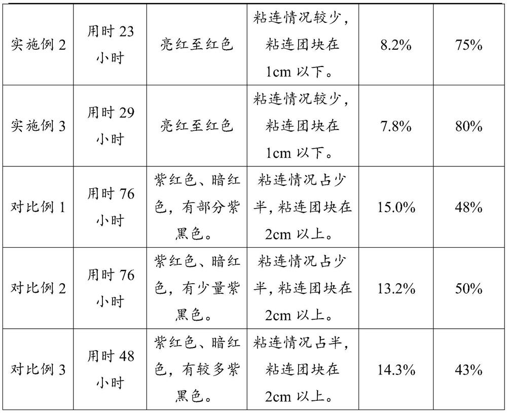 Preparation method of freeze-dried fruits of trichotomous evodia and product thereof