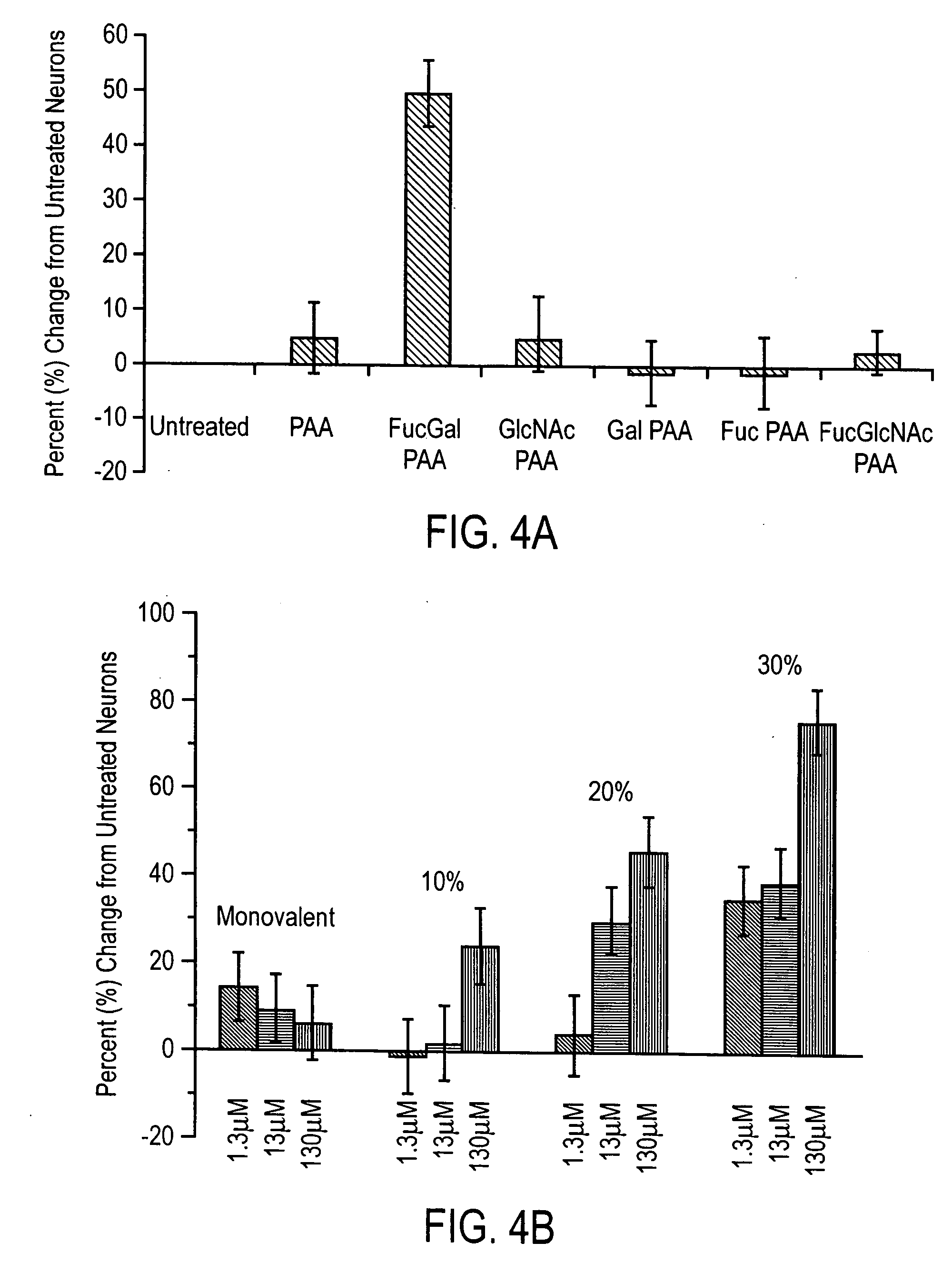 Carbohydrate modifiers of neuronal growth