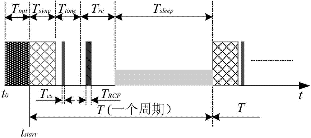 MAC protocol communication method and device for synchronous wireless sensor network