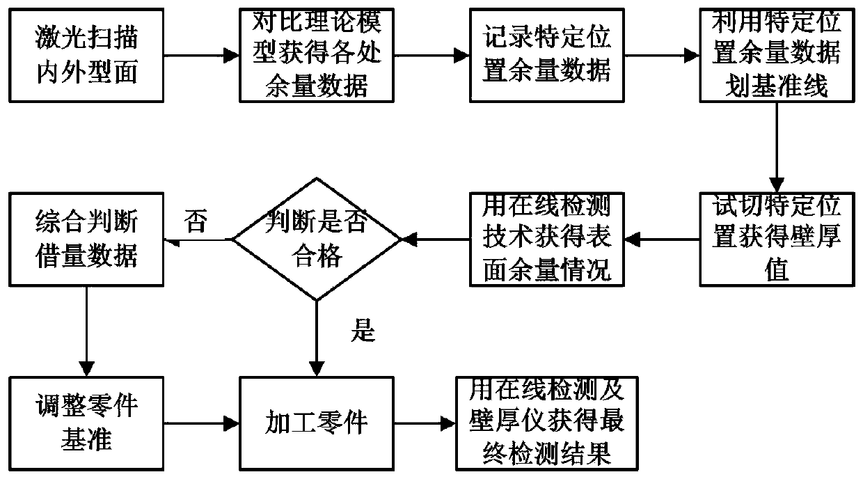 A processing method for casting cabin section based on precision detection technology