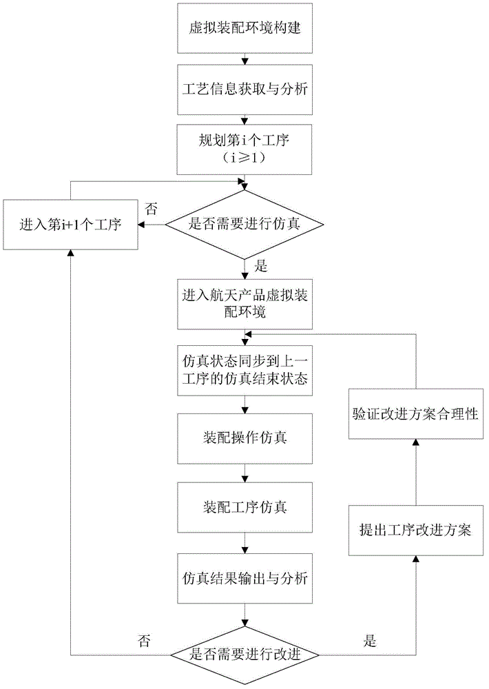 Aerospace product general assembly technology simulation analysis method