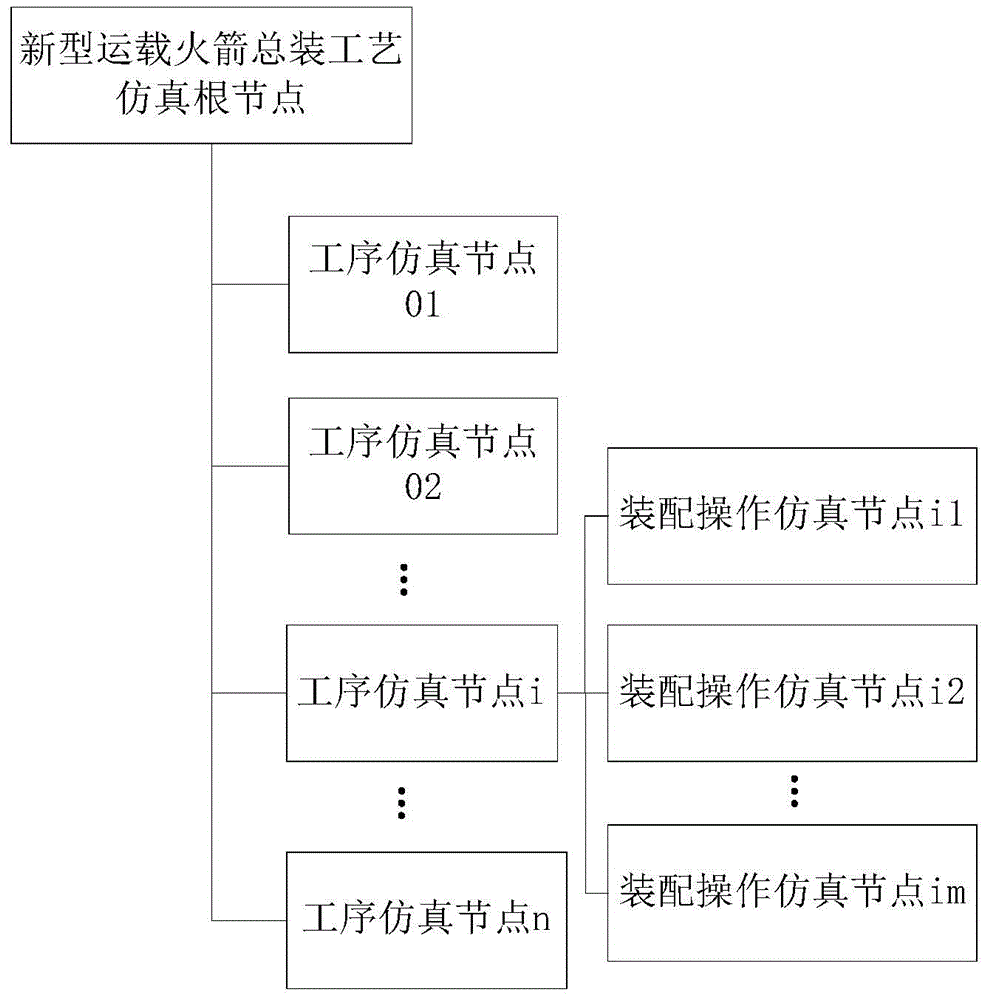 Aerospace product general assembly technology simulation analysis method