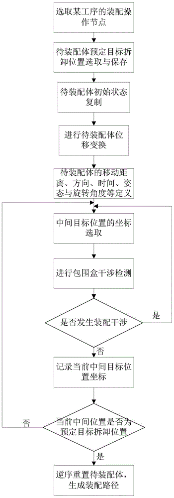 Aerospace product general assembly technology simulation analysis method